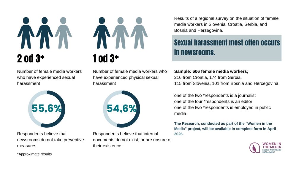 Sexual harassment widespread and deeply rooted in newsroom work culture